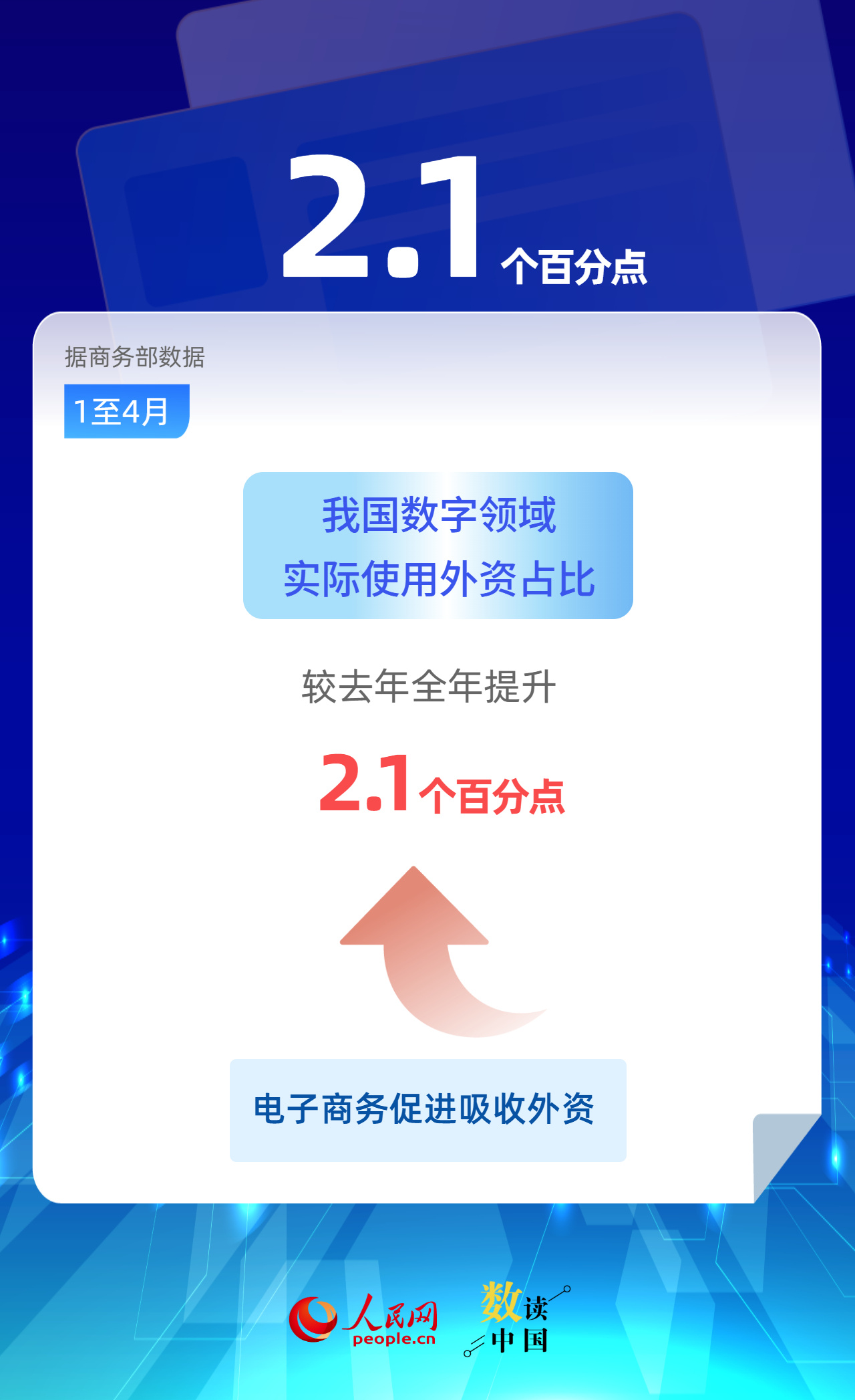 88.3%！电子商务推动实体经济做强做优做大