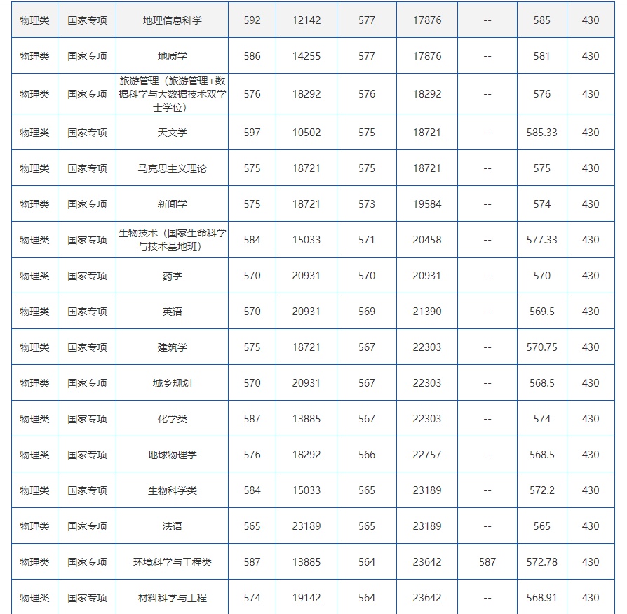 在云南，多少分可以上云南大学？