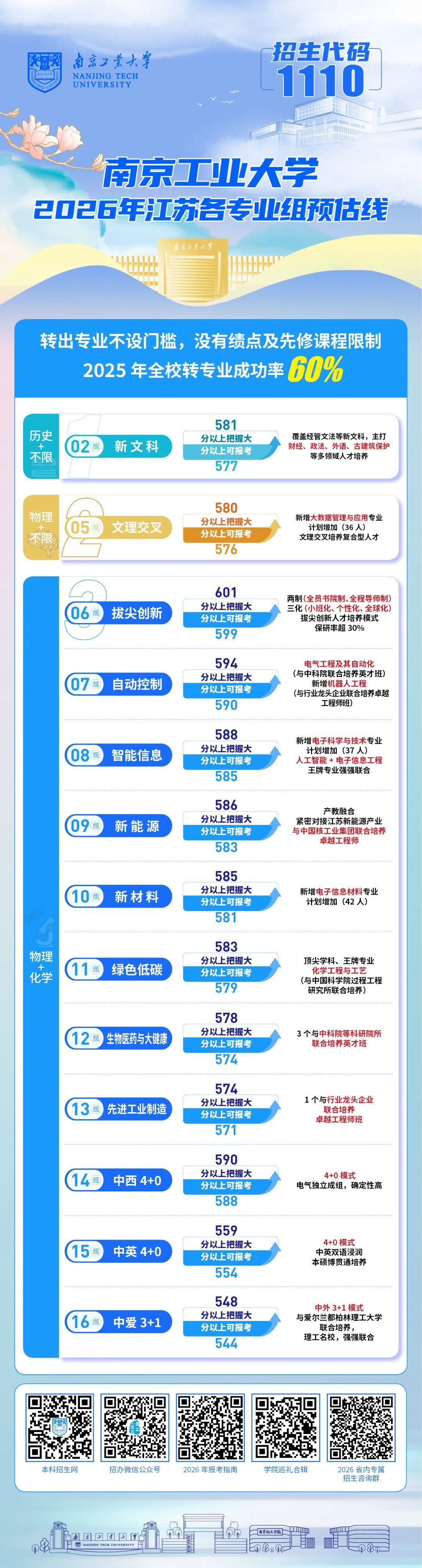 汇总！南大、东大等高校预估录取分数线出炉