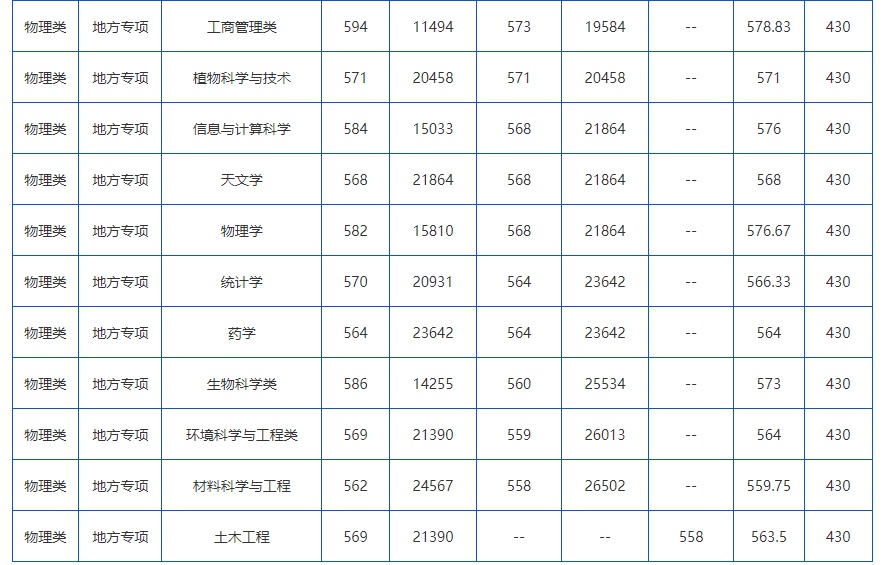 在云南，多少分可以上云南大学？