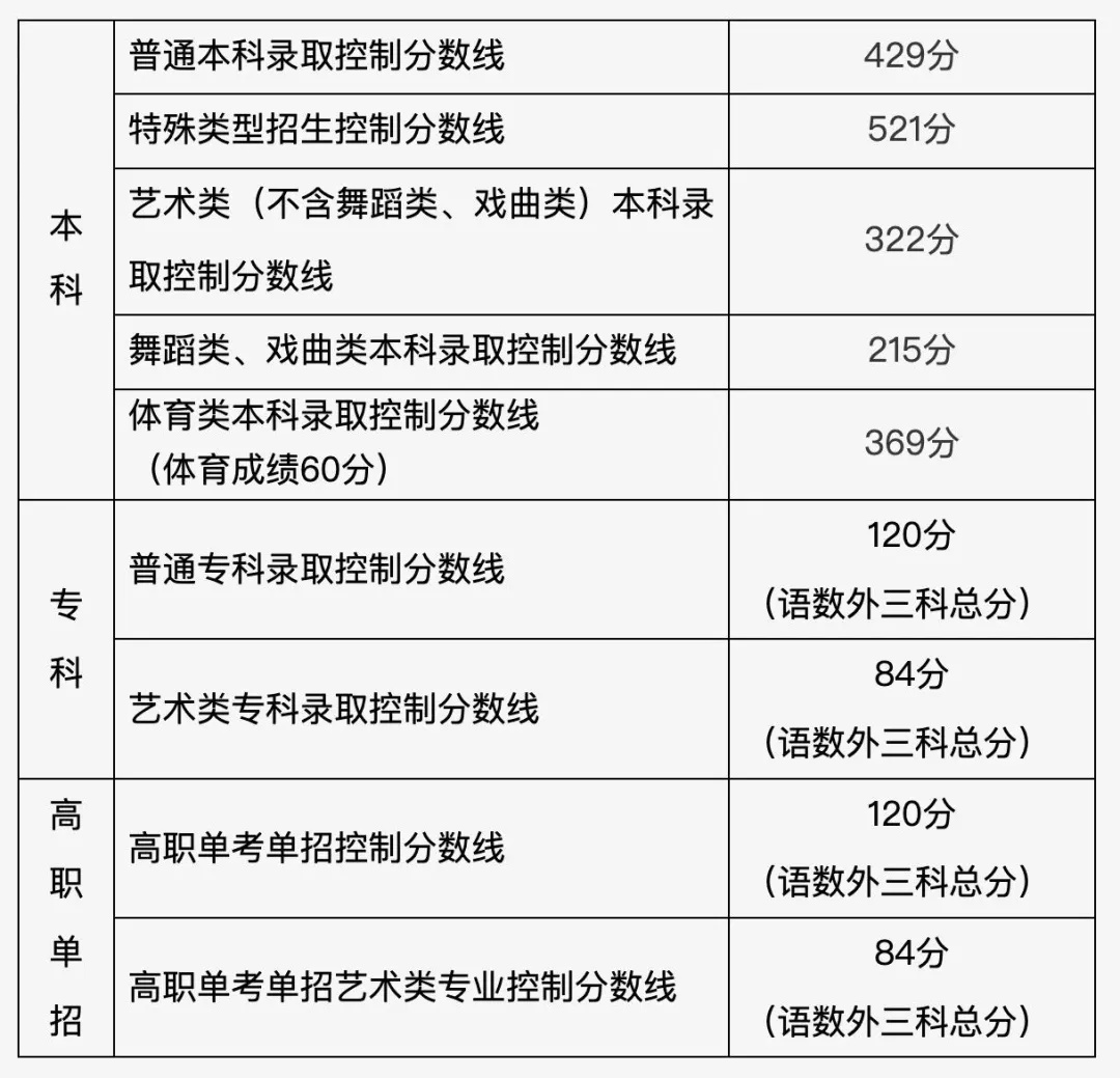 北京、河南、黑龙江、辽宁、福建、重庆、江苏、河北、新疆2026高考分数线来了！