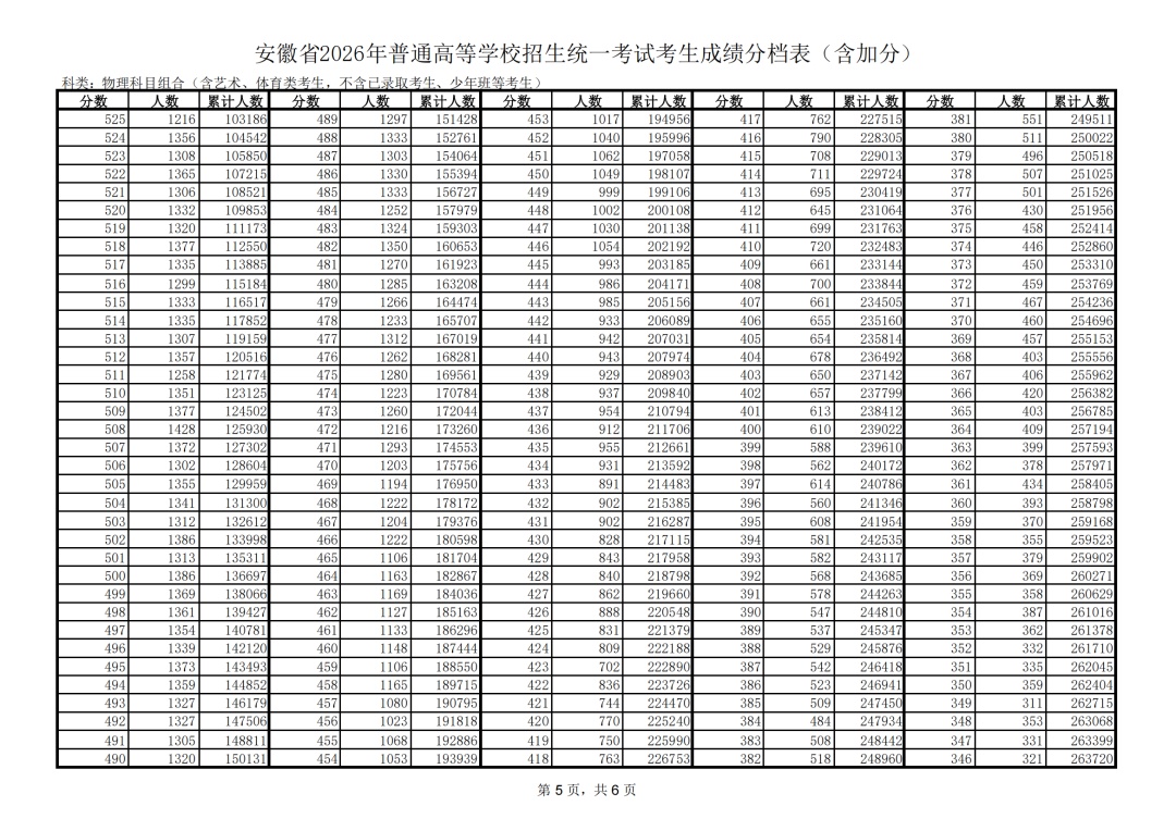 2026安徽高考一分一档表出炉！