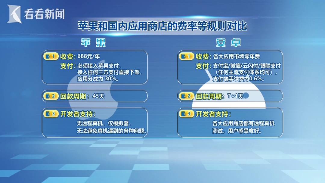 举报苹果的中国开发者：我们交了高额“苹果税”，其实最终都转嫁到了消费者头上