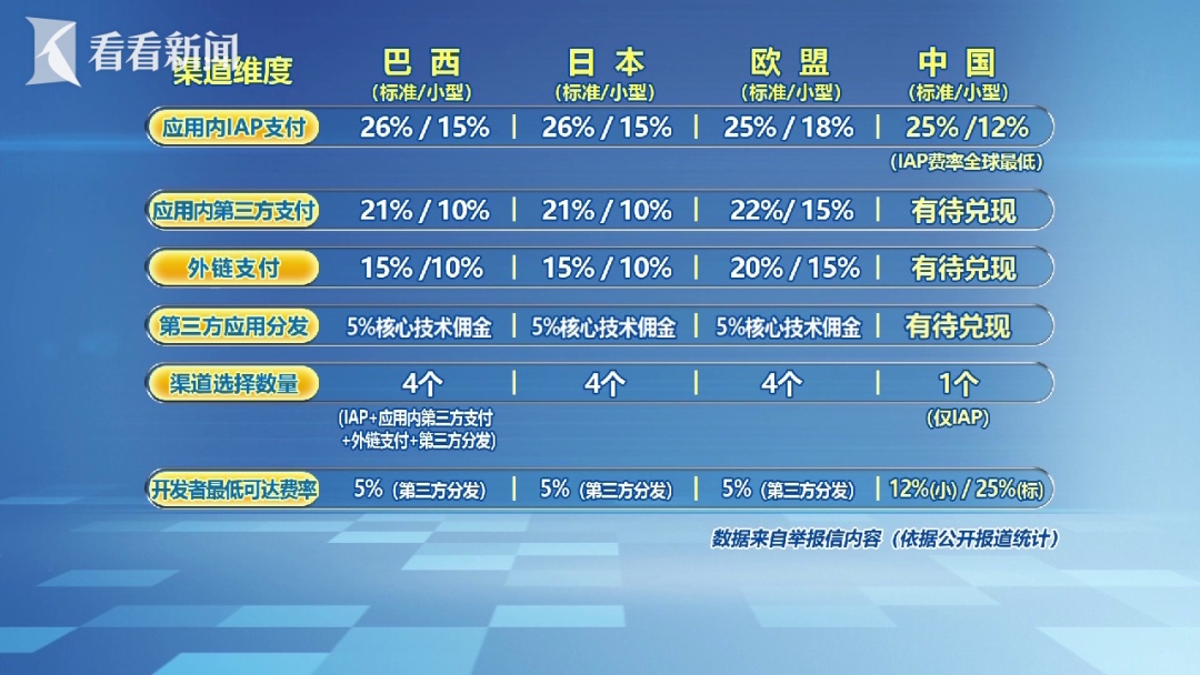 举报苹果的中国开发者：我们交了高额“苹果税”，其实最终都转嫁到了消费者头上