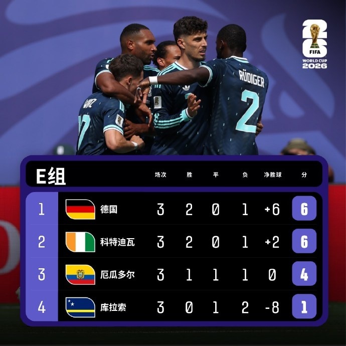 爆冷！德国1-2不敌厄瓜多尔