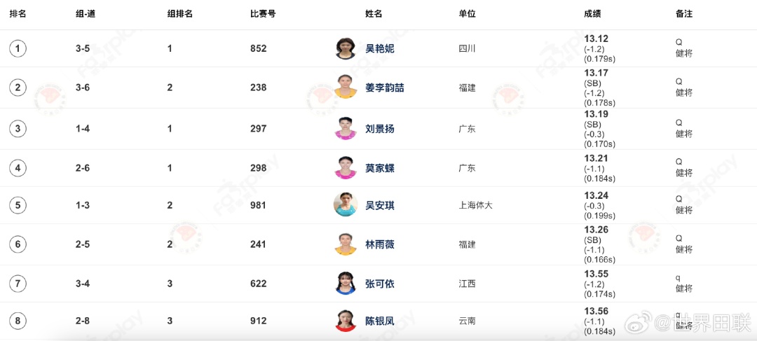 13秒12，吴艳妮小组第一晋级全国田径冠军赛女子100米栏决赛