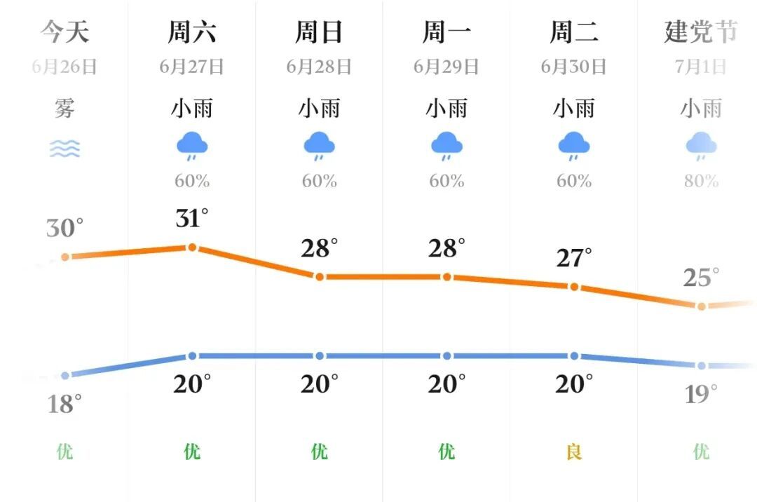 长春市今天最高气温30℃，今天白天到夜间，吉林、白山等地有阵雨