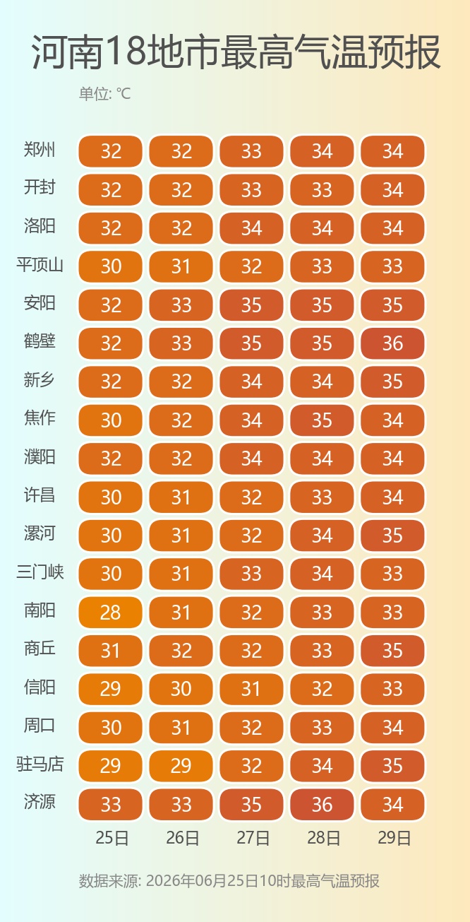 阵风7级+阵雨！河南天气未来五天迎来大转折