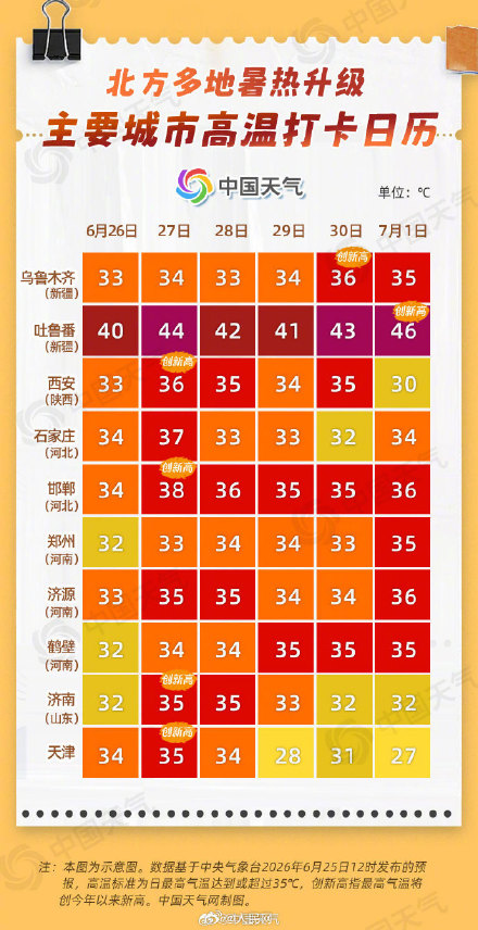 暑热升级！北方近10省份高温来袭