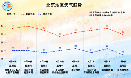 北京：新一轮低涡要来了，周六起多雷阵雨