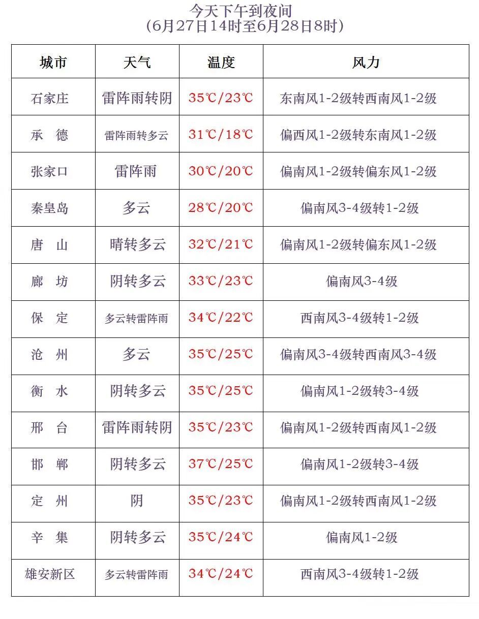 河北多地发布雷电黄色预警！局地中到大雨，个别点暴雨