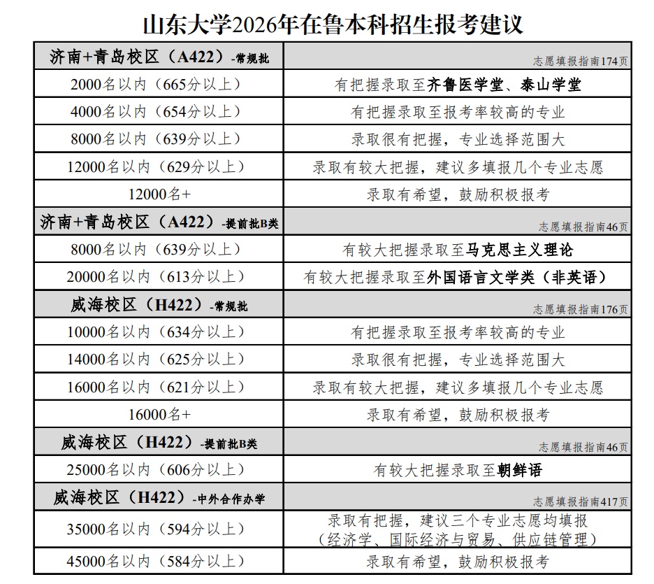 山大、中国海大、山建大、山中医、济大……多所高校2026年预估分数线发布