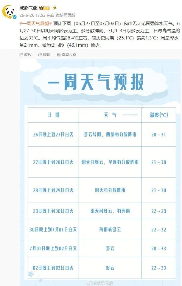 今明两天四川局部有暴雨，下周成都最高气温33℃，闷热感回归→