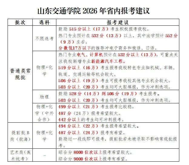 山大、中国海大、山建大、山中医、济大……多所高校2026年预估分数线发布