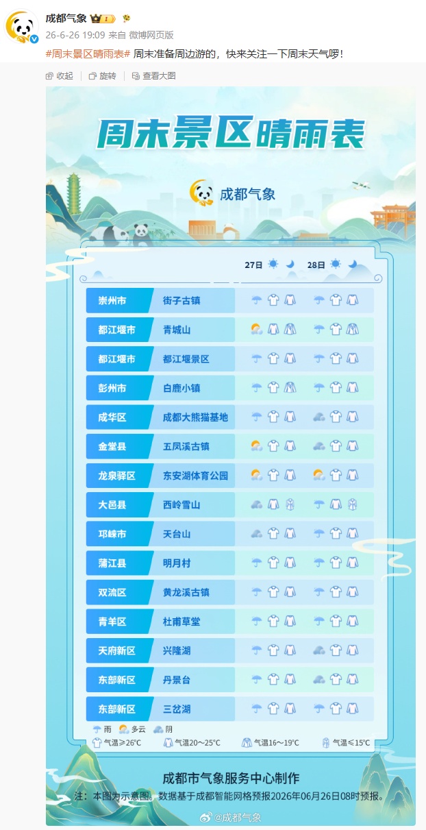 今明两天四川局部有暴雨，下周成都最高气温33℃，闷热感回归→