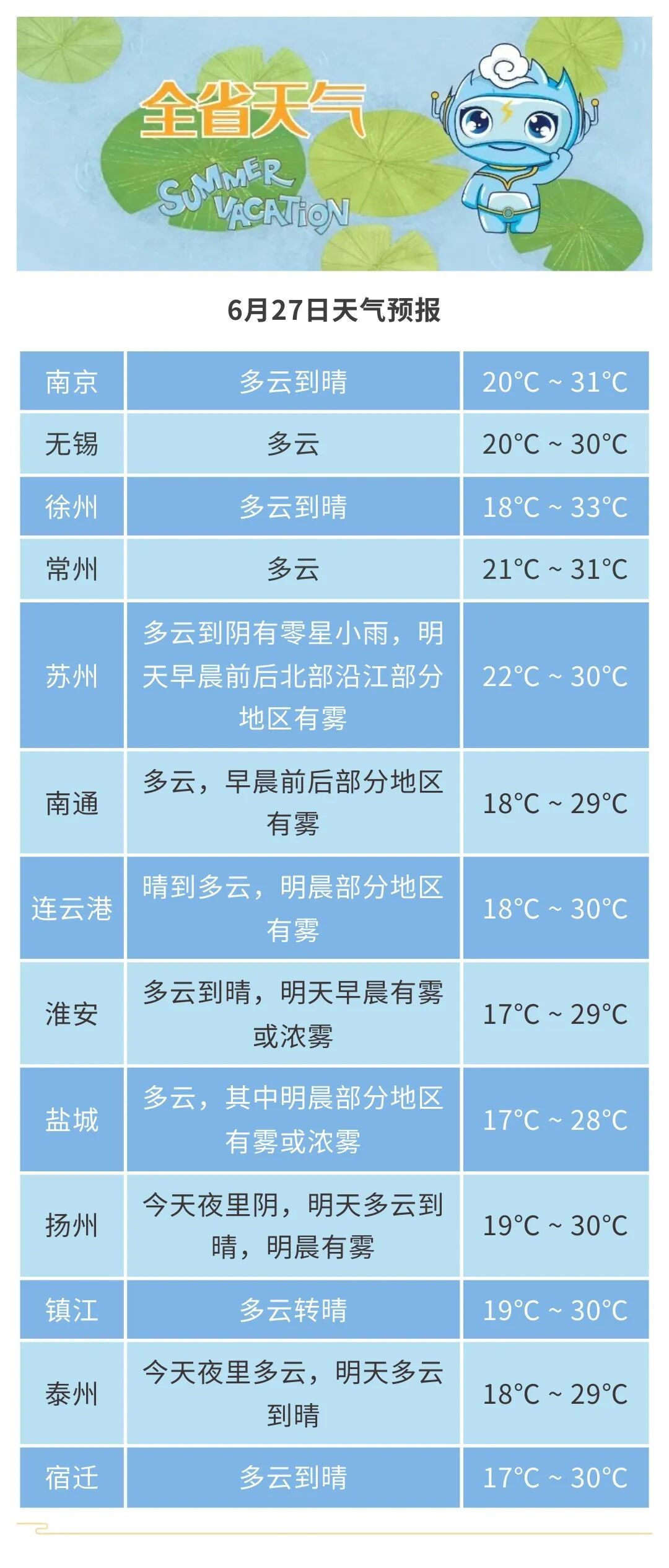 直冲32℃！然后又要降雨，江苏天气最新预测