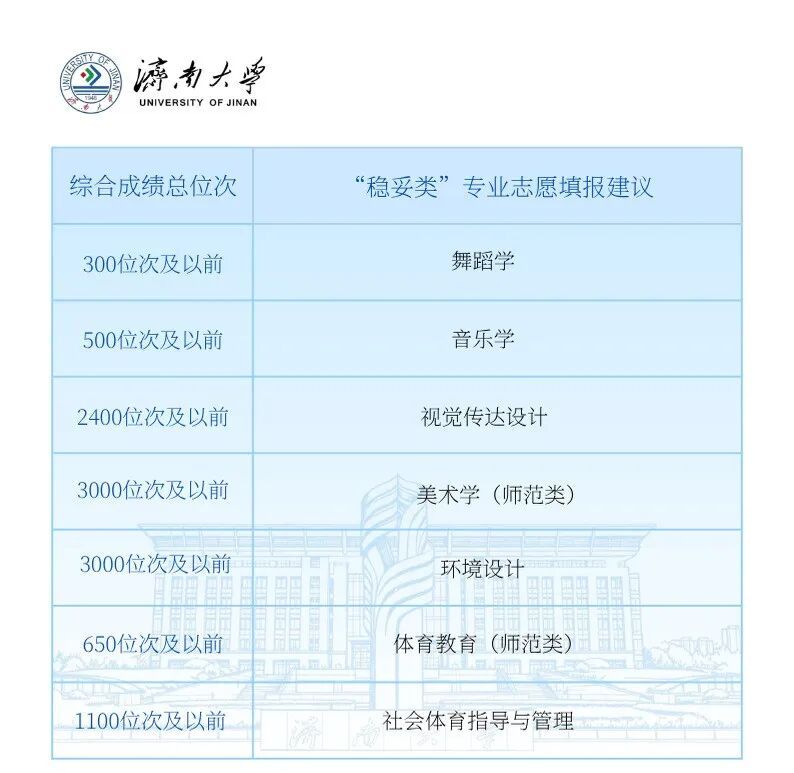 山大、中国海大、山建大、山中医、济大……多所高校2026年预估分数线发布
