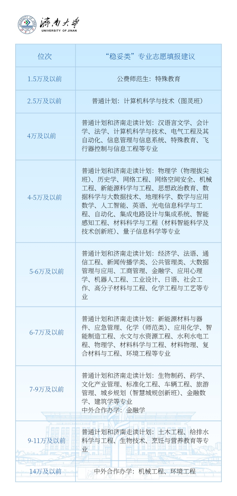 山大、中国海大、山建大、山中医、济大……多所高校2026年预估分数线发布