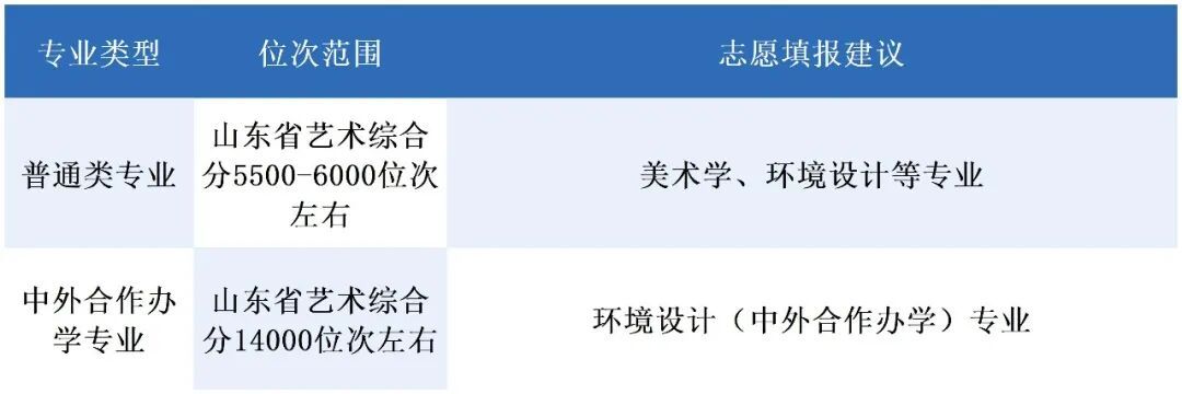 山大、中国海大、山建大、山中医、济大……多所高校2026年预估分数线发布
