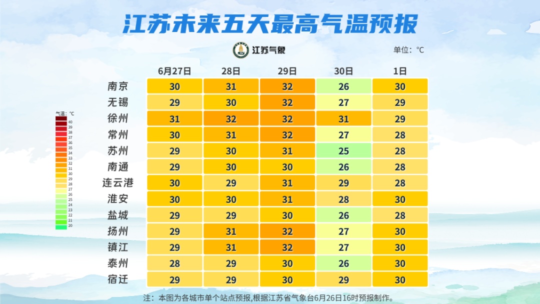 直冲32℃！然后又要降雨，江苏天气最新预测