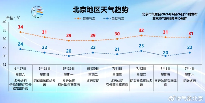 注意，北京周末仍有雨，闷热感加强，多区已发雷电预警，有大风和小冰雹！