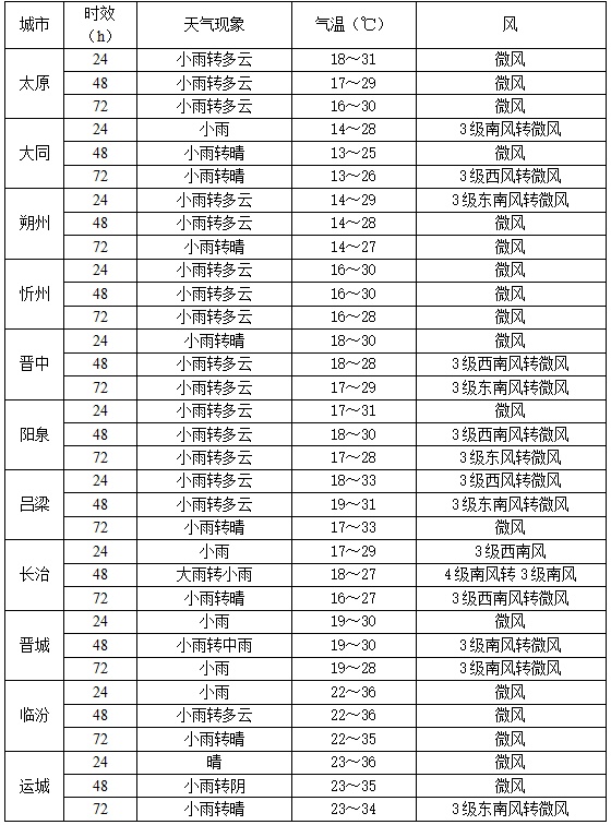 10级以上雷暴大风！暴雨！山西未来三天，雨，雨，雨！
