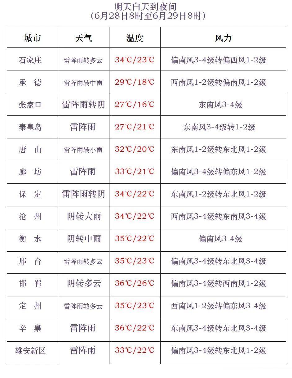 河北多地发布雷电黄色预警！局地中到大雨，个别点暴雨