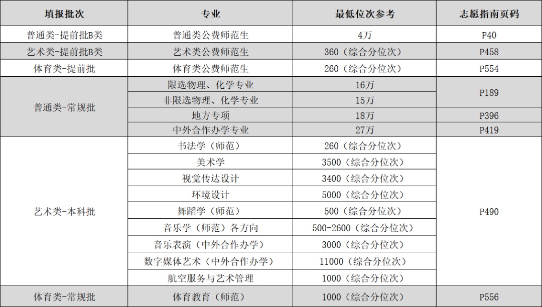 山大、中国海大、山建大、山中医、济大……多所高校2026年预估分数线发布