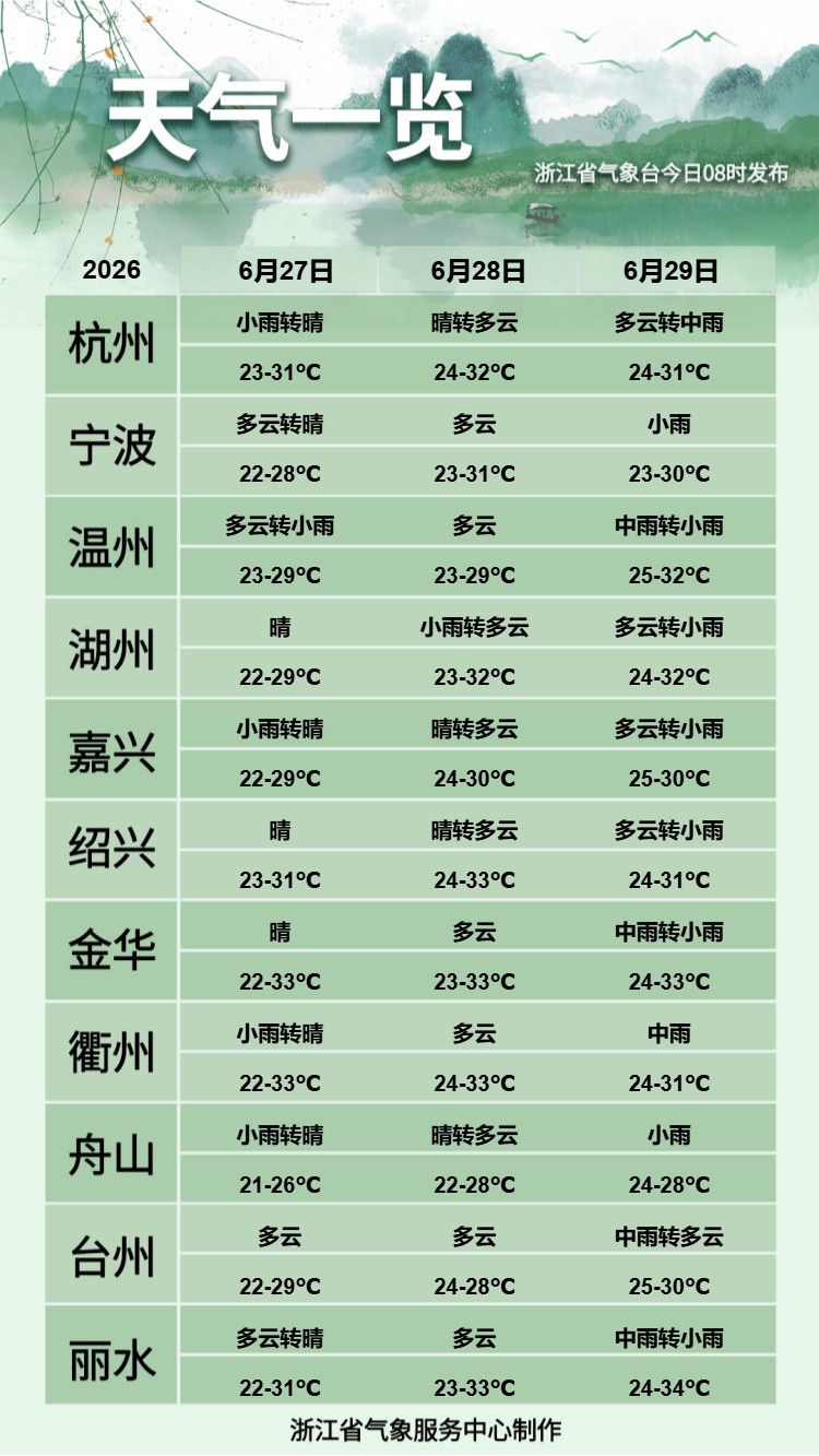 梅雨本周末暂歇，但下周就要反扑！浙江人警惕暴雨重来