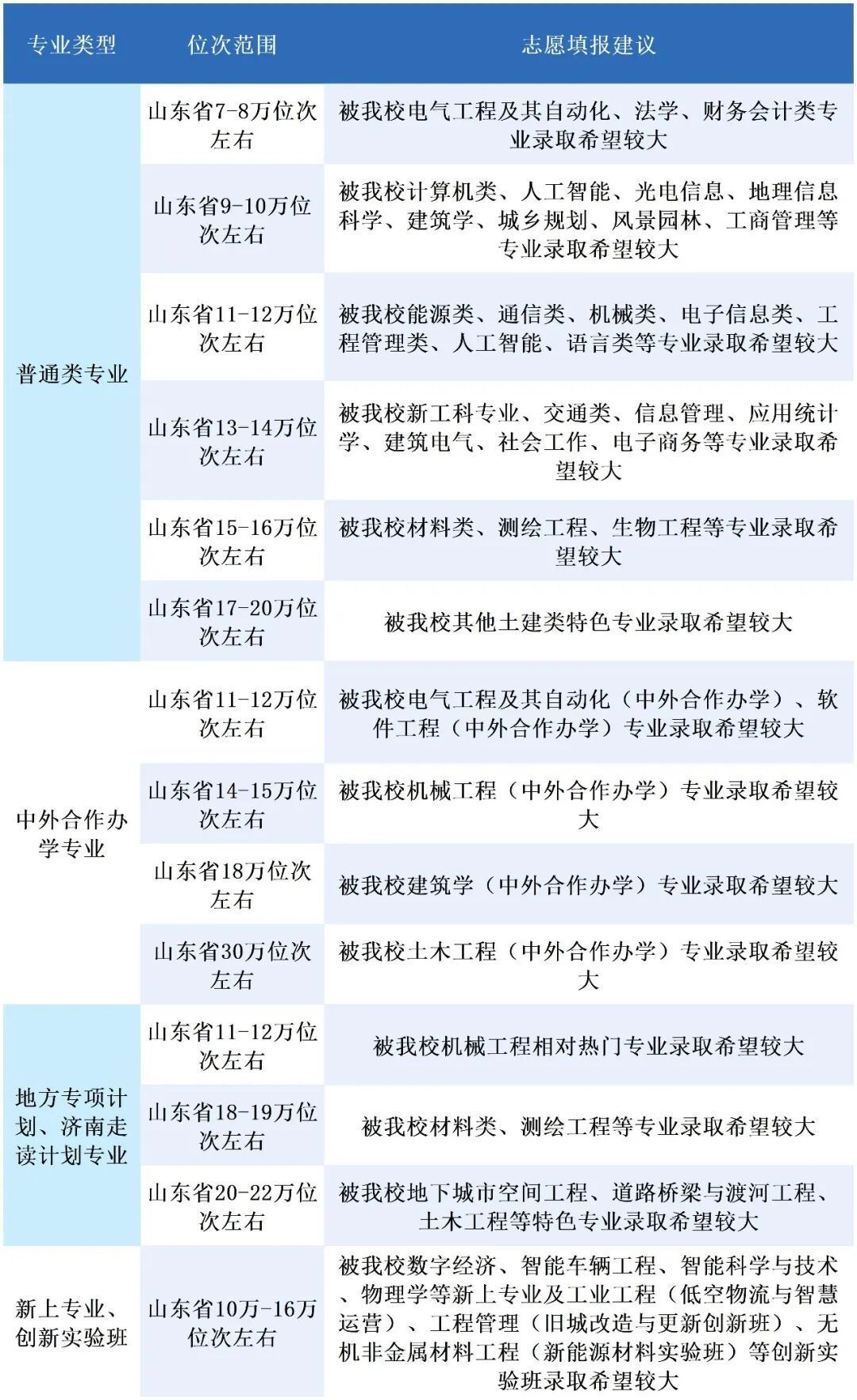 山大、中国海大、山建大、山中医、济大……多所高校2026年预估分数线发布