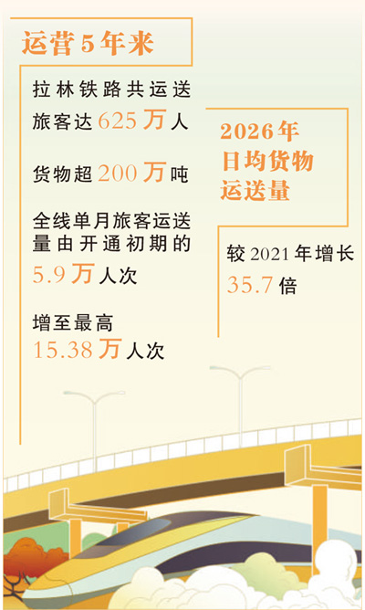 拉林铁路通车5年，这条“神奇的天路”带火了啥？
