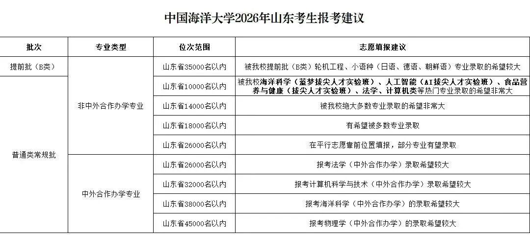 山大、中国海大、山建大、山中医、济大……多所高校2026年预估分数线发布