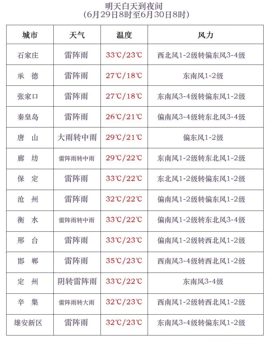 雷阵雨+中到大雨+暴雨！个别地点大暴雨！河北大范围降雨要来