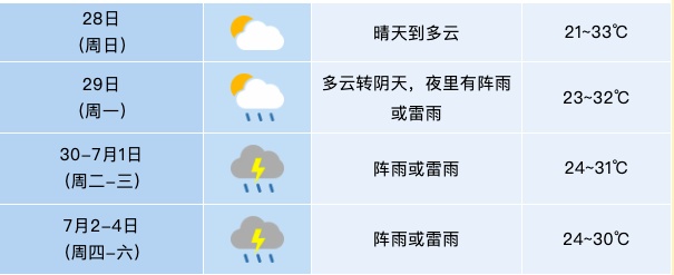 最高34℃！大雨暴雨将抵安徽