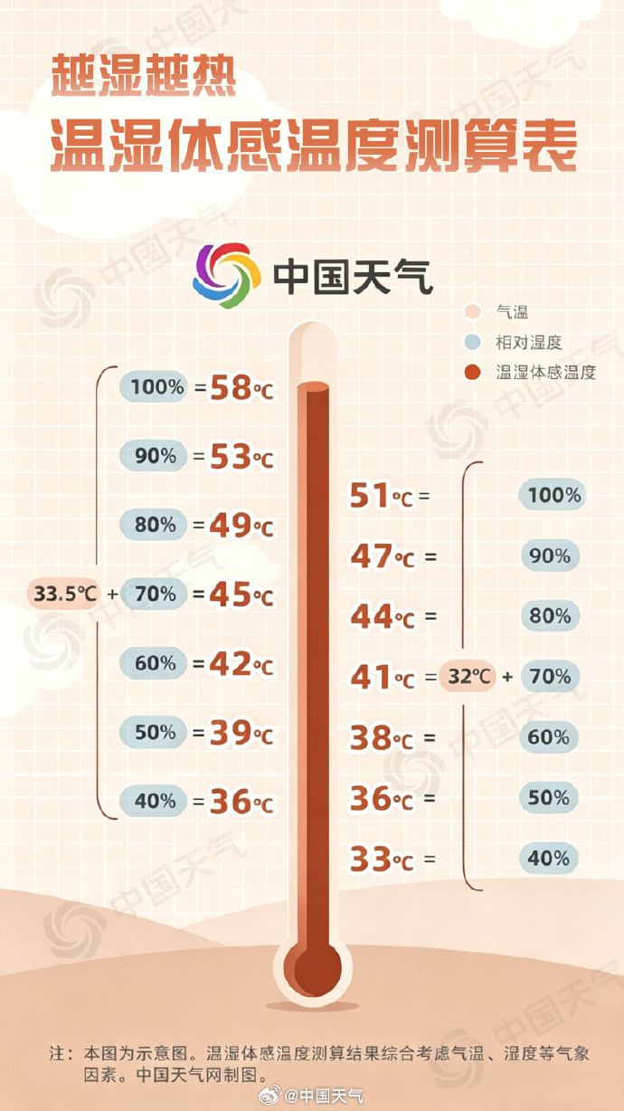气温不高也会中暑？小心湿热环境体感温度超标