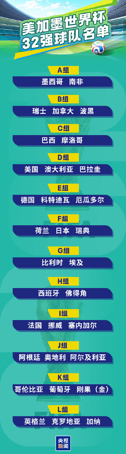 美加墨世界杯32强全部产生