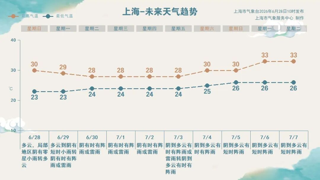 上海人今天抓紧！下周7天黄梅雨又续上了……网友吐槽：好好享受高温前的清凉