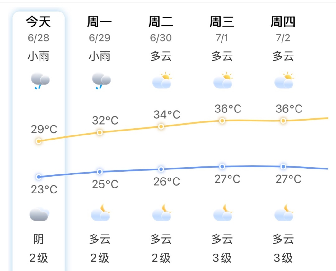 福建未来三天仍有降水，局部大雨到暴雨，下周开始气温逐日升高，暑热回归