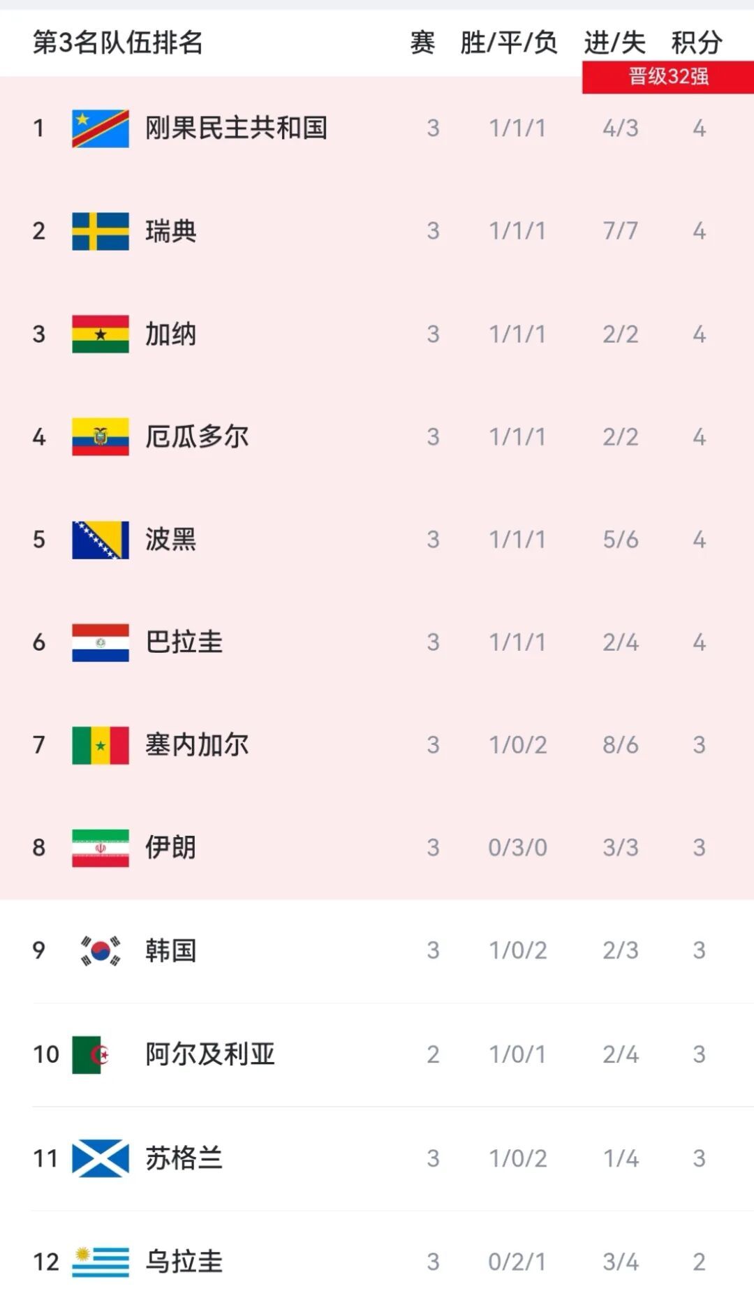 韩国队，被淘汰