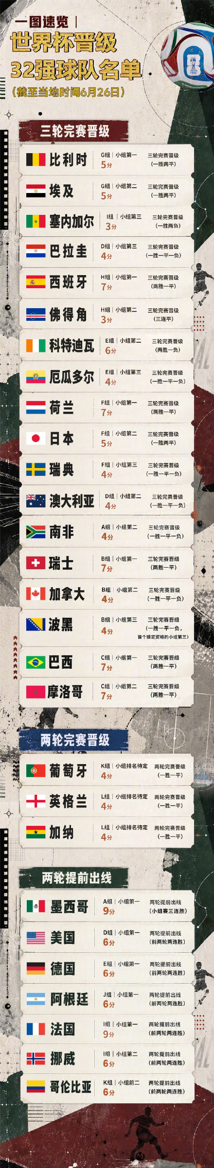 世界杯 ｜ 最新晋级32强球队一览