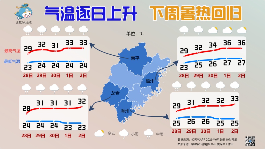 福建未来三天仍有降水，局部大雨到暴雨，下周开始气温逐日升高，暑热回归