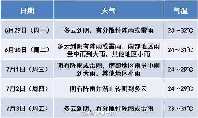 中到大雨！新一轮雨水即将抵达南京