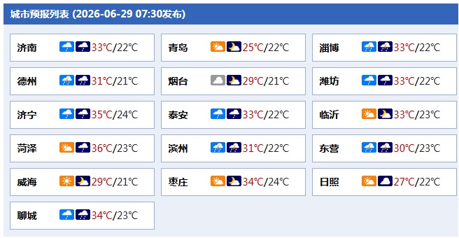 高温黄色预警+强对流黄色预警！今明两天山东11地局部有暴雨和冰雹