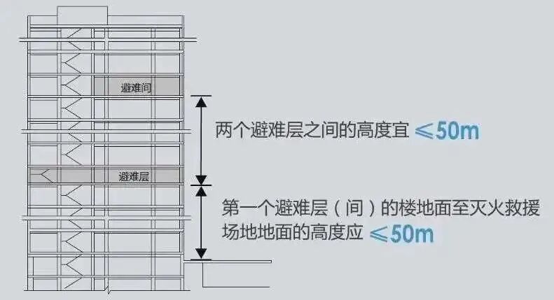 关键时刻能救命!高层建筑避难层，这些设置要求缺一不可