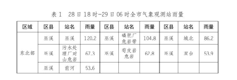 大雨+暴雨来袭！重庆5区县暴雨灾害风险较高→