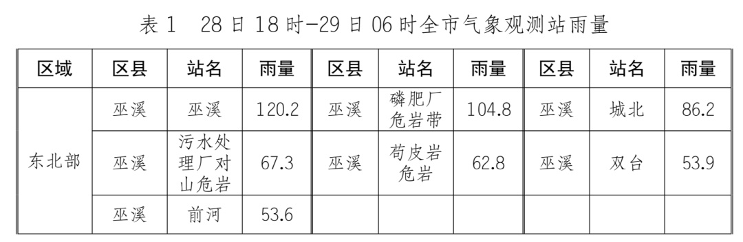 转发提醒！重庆今日偏南地区中到大雨，部分地区暴雨（附避险指南）