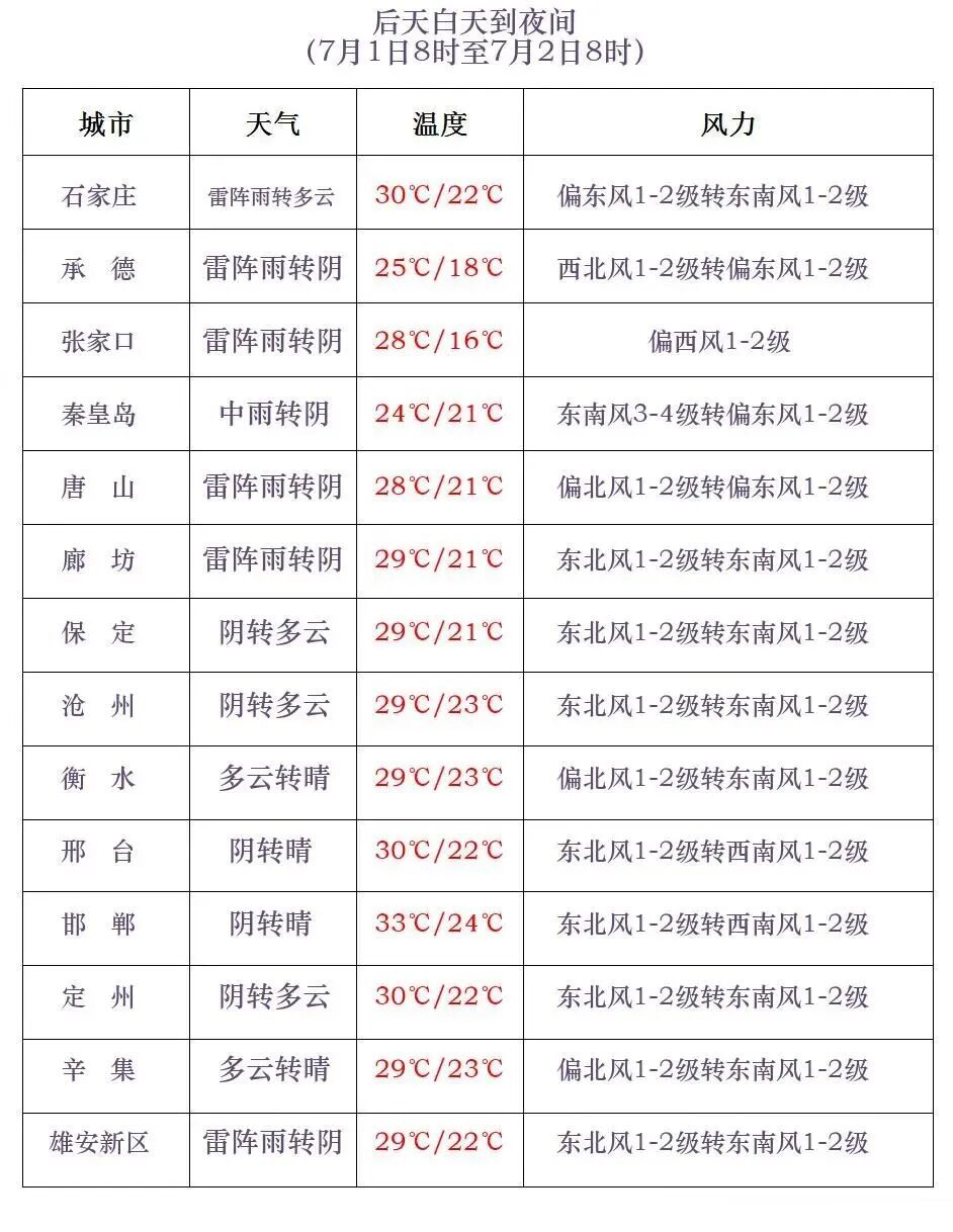 河北已出大暴雨！中到大雨+暴雨+强对流！今起三天还有雨→