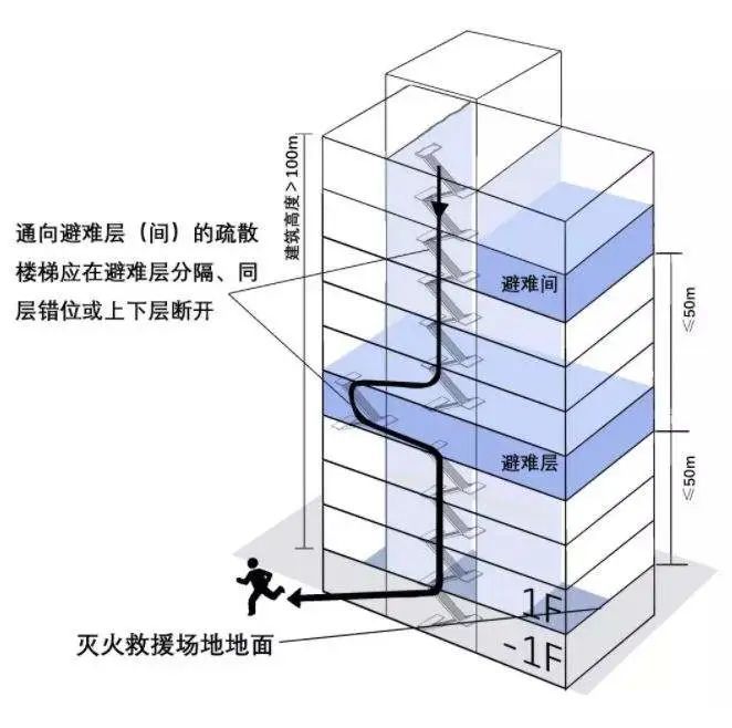 关键时刻能救命!高层建筑避难层，这些设置要求缺一不可