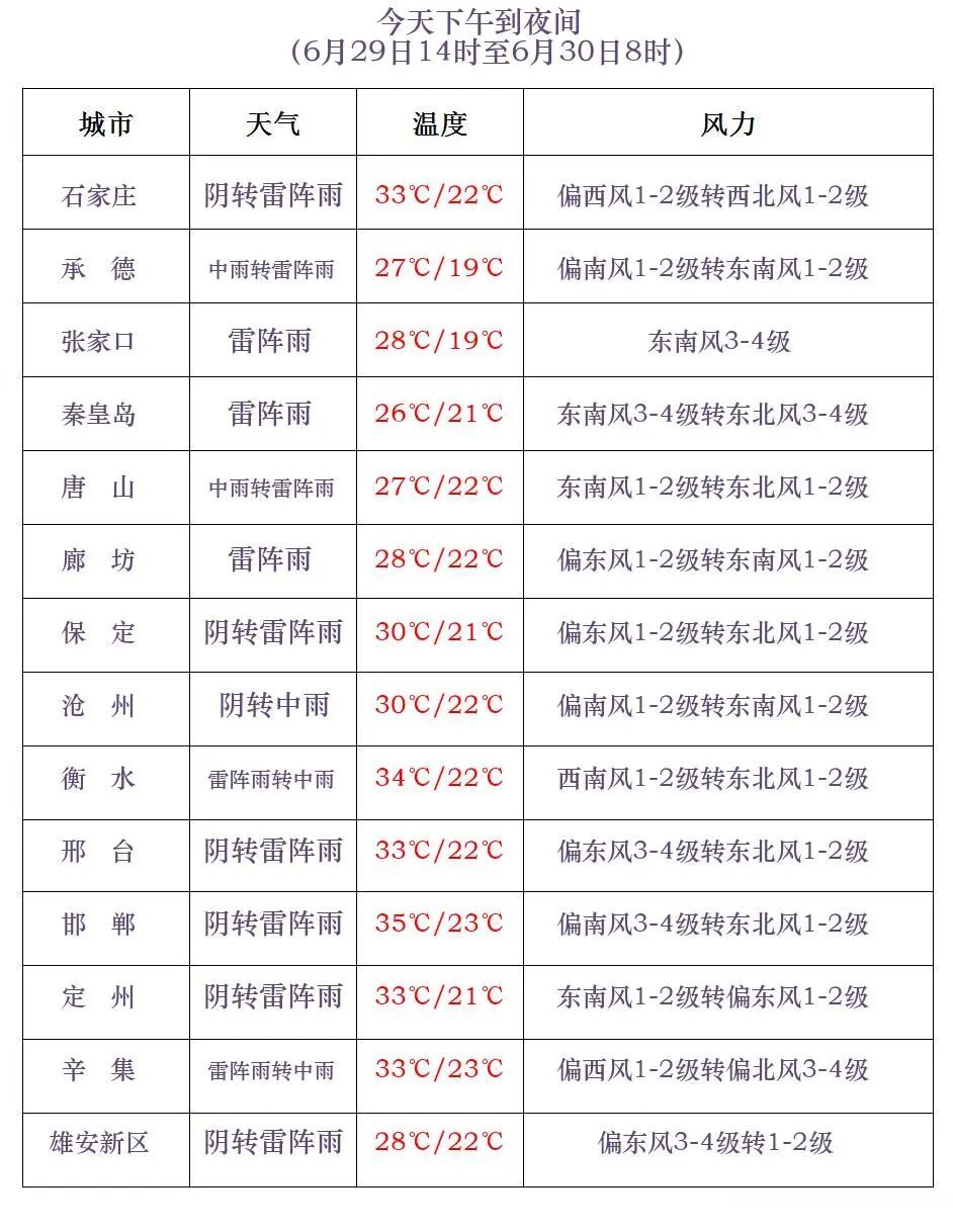 河北已出大暴雨！暴雨+中到大雨！今起，大范围降雨来袭……