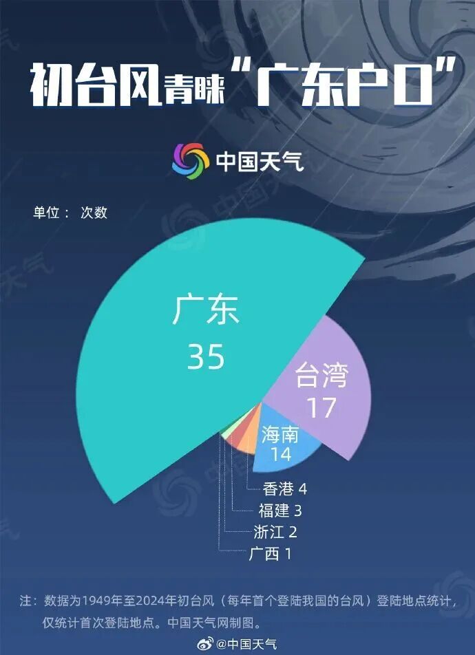 广东天气有变！今年首个登陆台风要来了